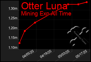 Total Graph of Otter Luna