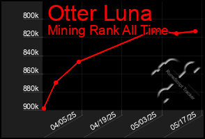 Total Graph of Otter Luna