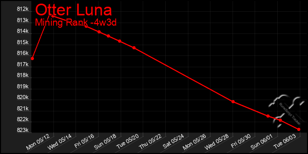 Last 31 Days Graph of Otter Luna