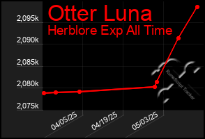 Total Graph of Otter Luna