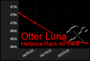 Total Graph of Otter Luna