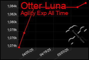 Total Graph of Otter Luna