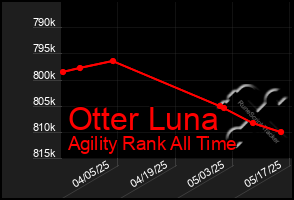 Total Graph of Otter Luna