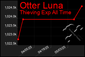 Total Graph of Otter Luna