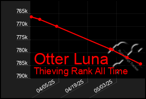 Total Graph of Otter Luna
