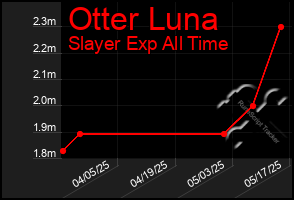 Total Graph of Otter Luna