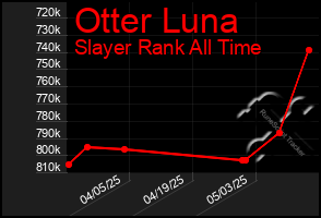 Total Graph of Otter Luna