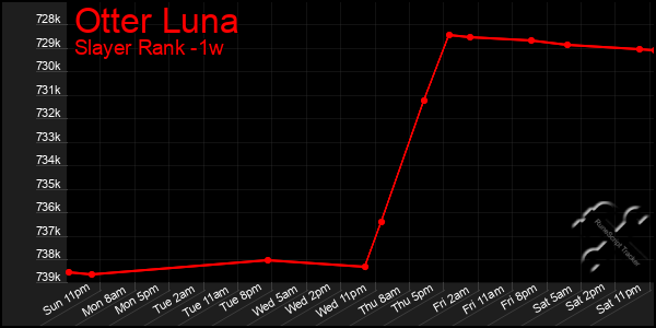 Last 7 Days Graph of Otter Luna