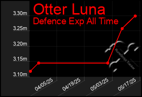 Total Graph of Otter Luna
