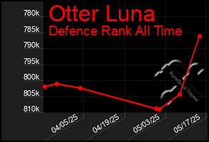 Total Graph of Otter Luna