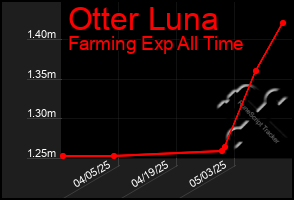 Total Graph of Otter Luna