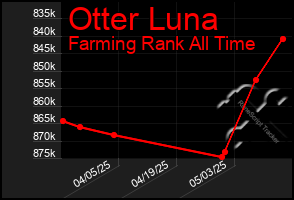 Total Graph of Otter Luna
