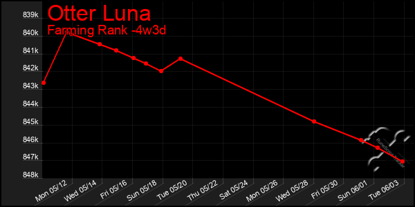 Last 31 Days Graph of Otter Luna