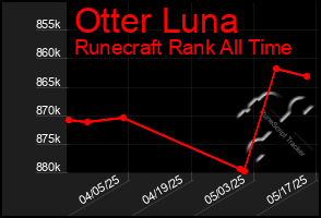 Total Graph of Otter Luna
