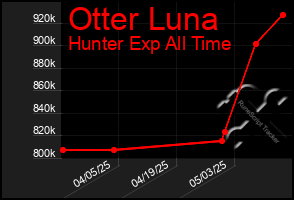 Total Graph of Otter Luna