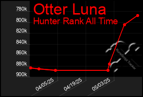 Total Graph of Otter Luna