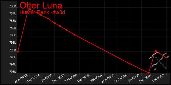 Last 31 Days Graph of Otter Luna