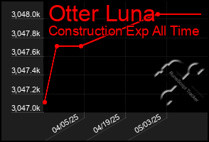 Total Graph of Otter Luna