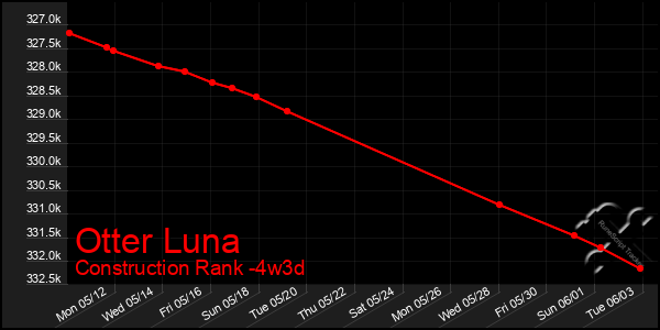 Last 31 Days Graph of Otter Luna