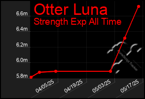 Total Graph of Otter Luna