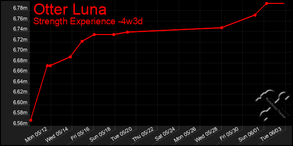Last 31 Days Graph of Otter Luna