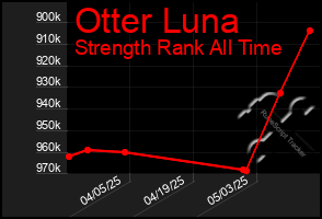Total Graph of Otter Luna