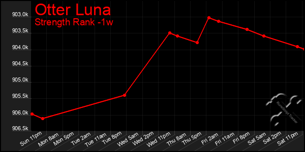 Last 7 Days Graph of Otter Luna