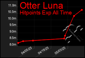 Total Graph of Otter Luna