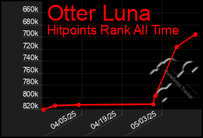 Total Graph of Otter Luna