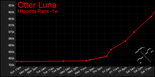 Last 7 Days Graph of Otter Luna