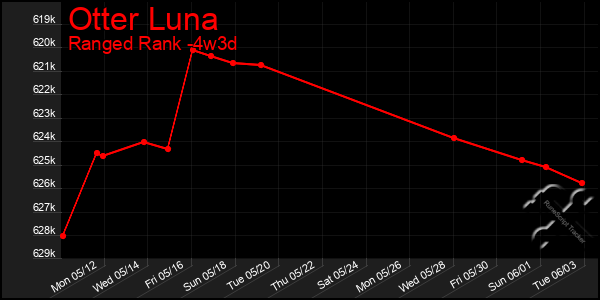 Last 31 Days Graph of Otter Luna
