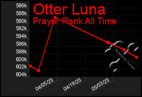Total Graph of Otter Luna