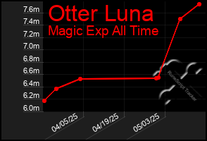 Total Graph of Otter Luna