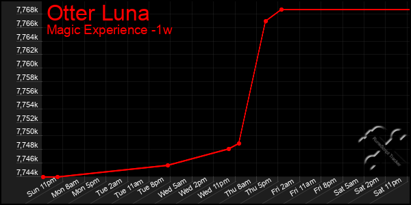 Last 7 Days Graph of Otter Luna