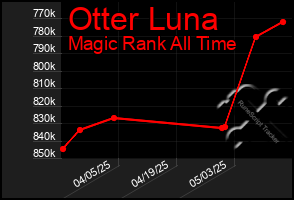 Total Graph of Otter Luna