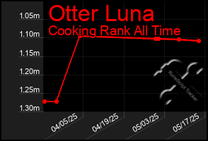 Total Graph of Otter Luna