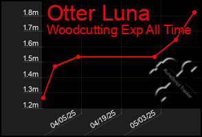 Total Graph of Otter Luna