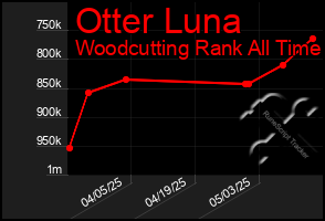 Total Graph of Otter Luna