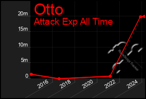 Total Graph of Otto