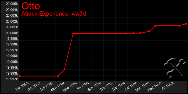 Last 31 Days Graph of Otto