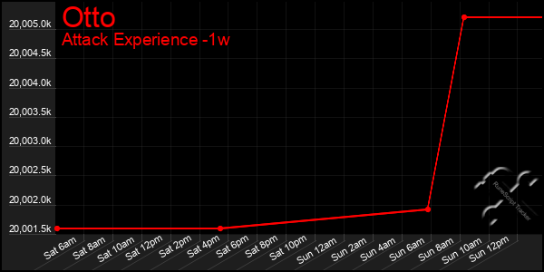 Last 7 Days Graph of Otto