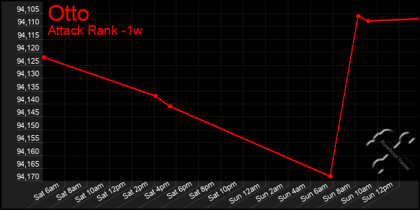 Last 7 Days Graph of Otto