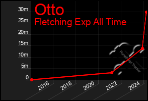 Total Graph of Otto