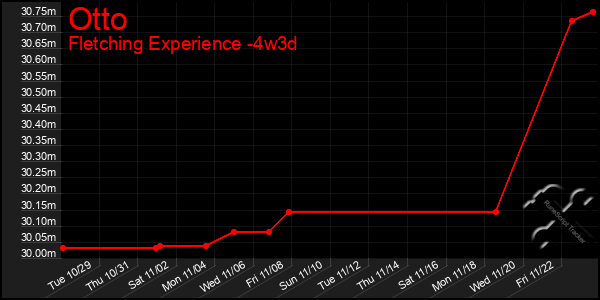 Last 31 Days Graph of Otto