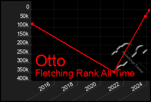 Total Graph of Otto