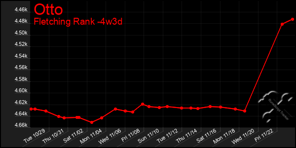 Last 31 Days Graph of Otto