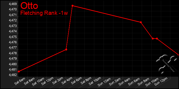 Last 7 Days Graph of Otto