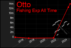 Total Graph of Otto