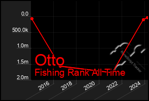 Total Graph of Otto