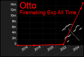 Total Graph of Otto